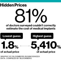 How Much Do Medical Devices Cost? Doctors Have No Idea