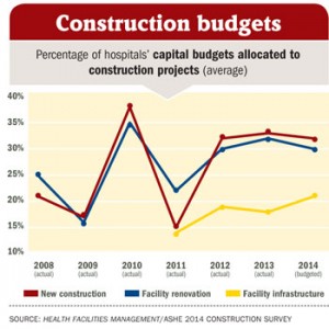 2014 hospital construction survey showing the impact of ACA