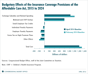 CBO reports ACA will save the goverment money