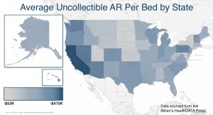 Where selling might be difficult: Top 10 States for Uncollectible Hospital Revenue
