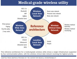 Understanding the new hospial utility: wireless