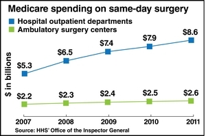 Healthcare providers face another revenue hit as Medicare proposes to cut same-day surgery reimbursment