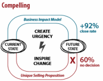 Million dollar messaging – the key to having sales conversations and business development